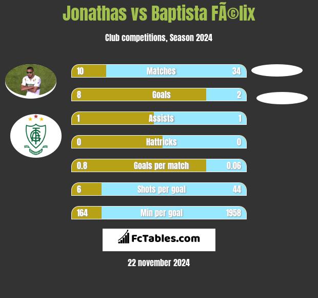 Jonathas vs Baptista FÃ©lix h2h player stats