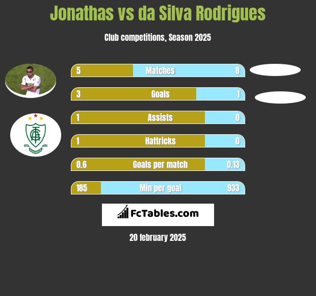 Jonathas vs da Silva Rodrigues h2h player stats