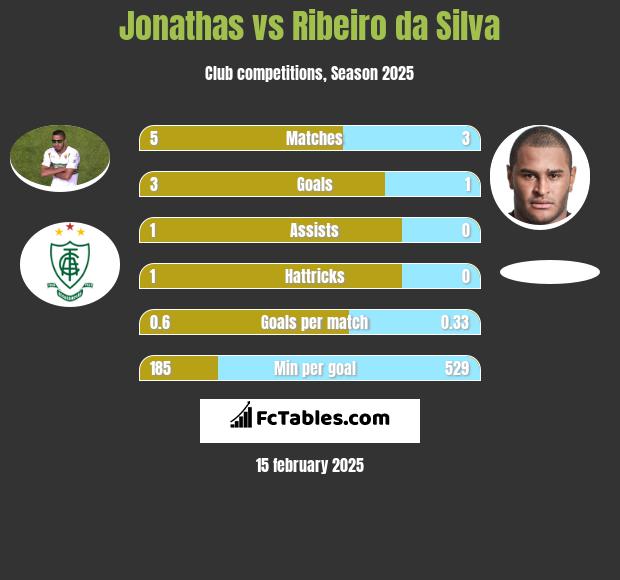 Jonathas vs Ribeiro da Silva h2h player stats