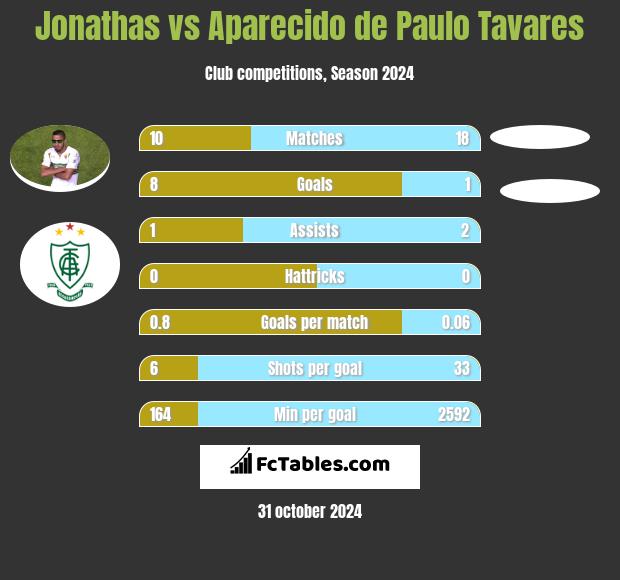 Jonathas vs Aparecido de Paulo Tavares h2h player stats