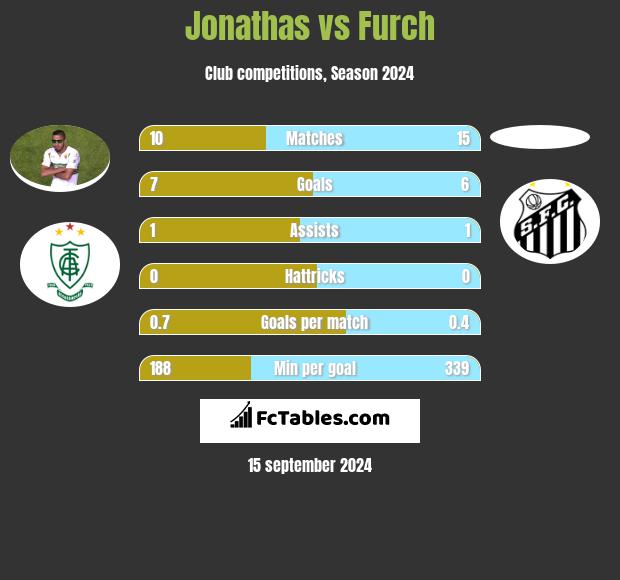 Jonathas vs Furch h2h player stats