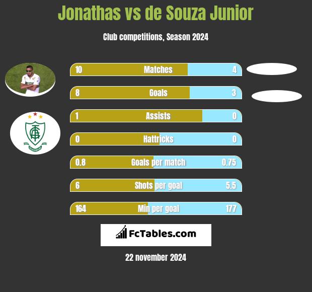 Jonathas vs de Souza Junior h2h player stats