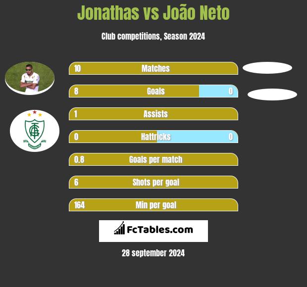 Jonathas vs João Neto h2h player stats