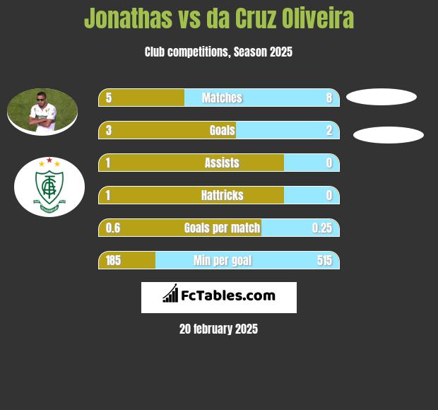 Jonathas vs da Cruz Oliveira h2h player stats