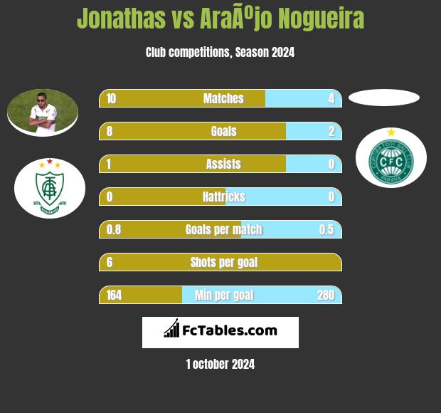 Jonathas vs AraÃºjo Nogueira h2h player stats