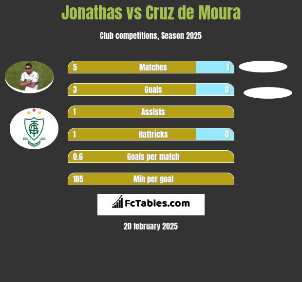 Jonathas vs Cruz de Moura h2h player stats