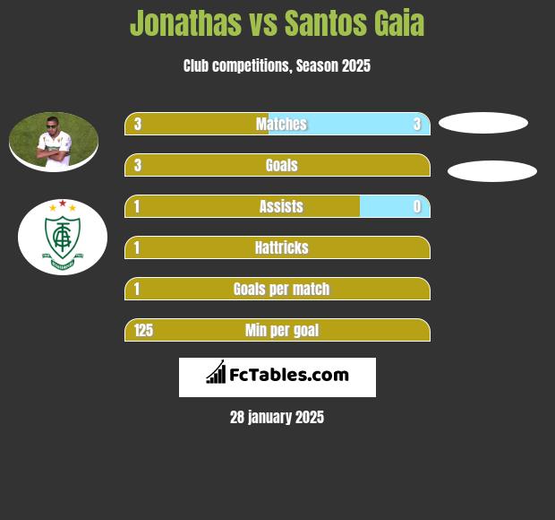 Jonathas vs Santos Gaia h2h player stats