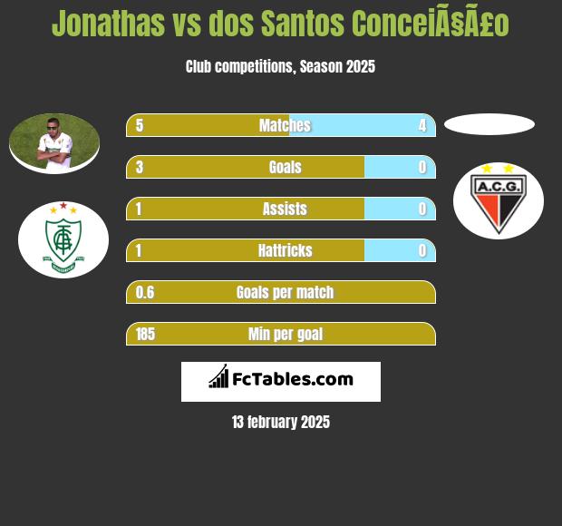 Jonathas vs dos Santos ConceiÃ§Ã£o h2h player stats