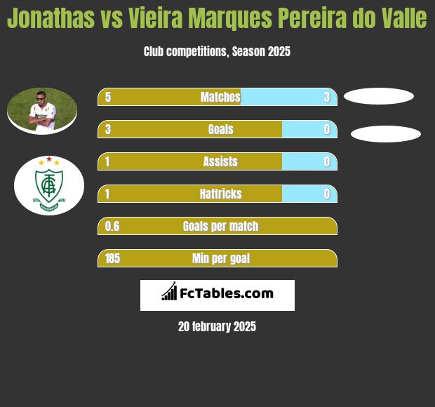 Jonathas vs Vieira Marques Pereira do Valle h2h player stats