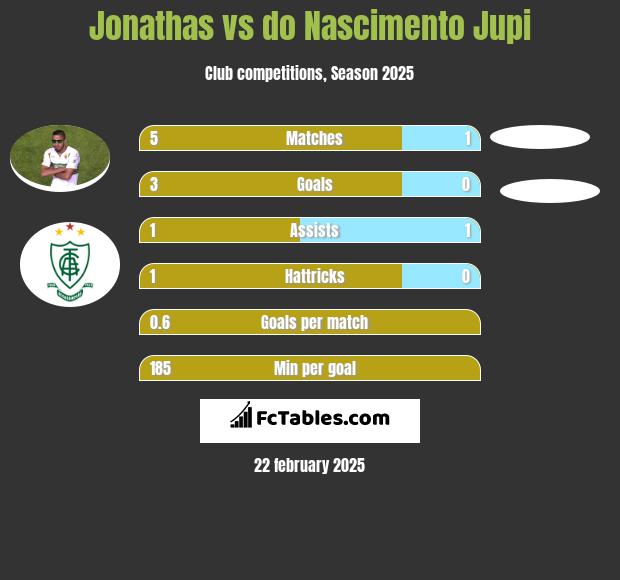 Jonathas vs do Nascimento Jupi h2h player stats