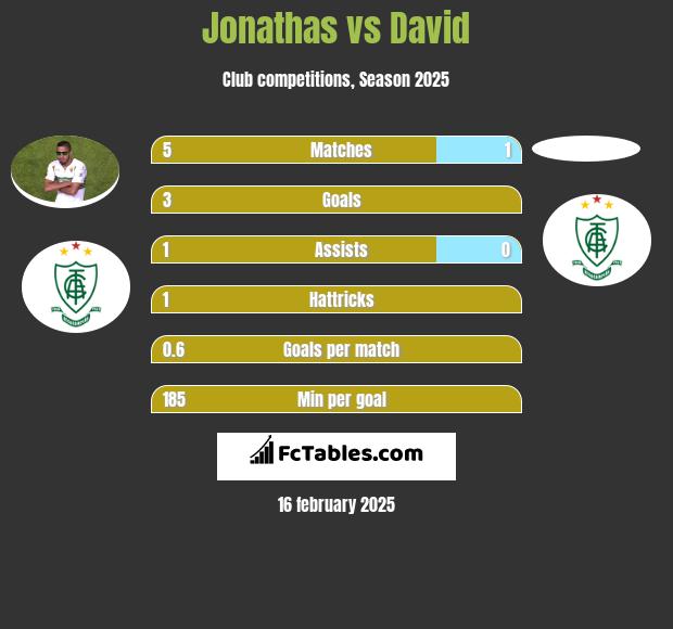 Jonathas vs David h2h player stats