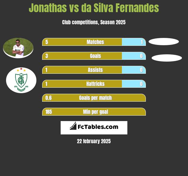 Jonathas vs da Silva Fernandes h2h player stats