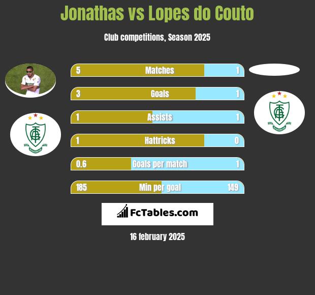 Jonathas vs Lopes do Couto h2h player stats