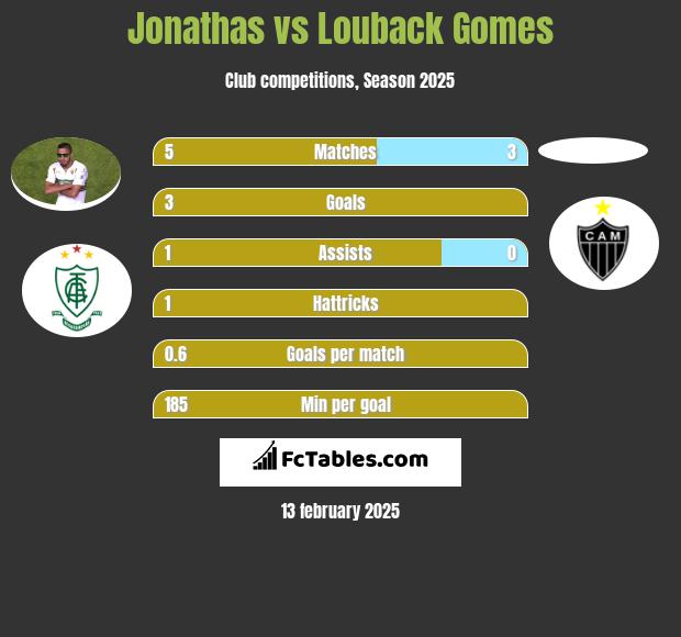 Jonathas vs Louback Gomes h2h player stats