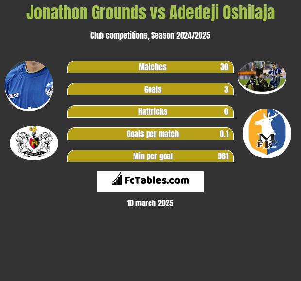 Jonathon Grounds vs Adedeji Oshilaja h2h player stats