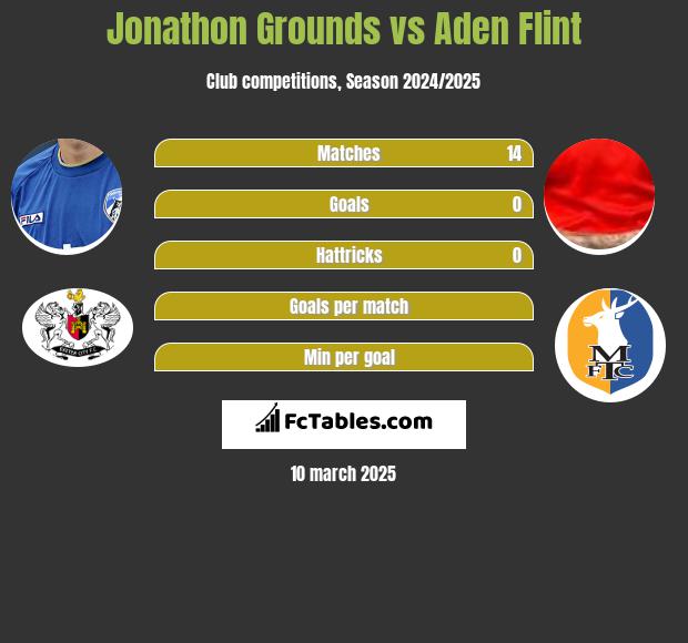 Jonathon Grounds vs Aden Flint h2h player stats