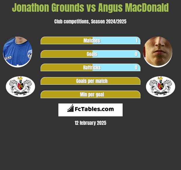 Jonathon Grounds vs Angus MacDonald h2h player stats