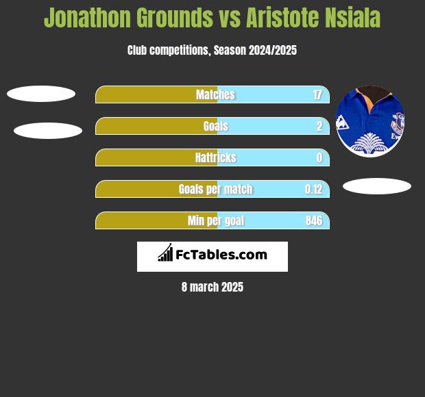 Jonathon Grounds vs Aristote Nsiala h2h player stats