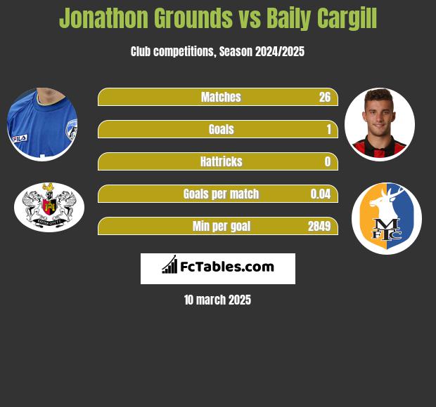 Jonathon Grounds vs Baily Cargill h2h player stats