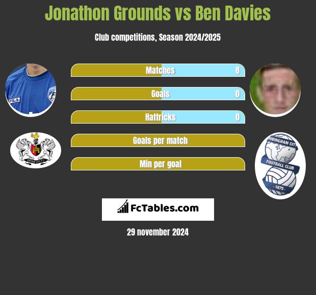 Jonathon Grounds vs Ben Davies h2h player stats