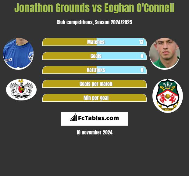 Jonathon Grounds vs Eoghan O'Connell h2h player stats