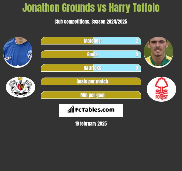 Jonathon Grounds vs Harry Toffolo h2h player stats