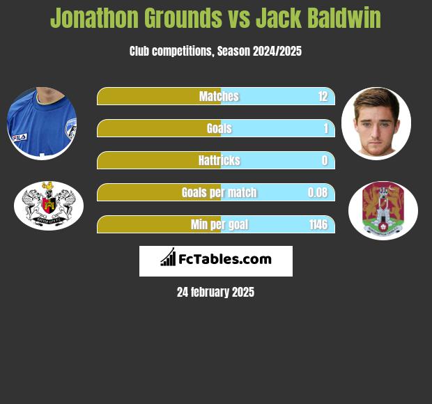 Jonathon Grounds vs Jack Baldwin h2h player stats