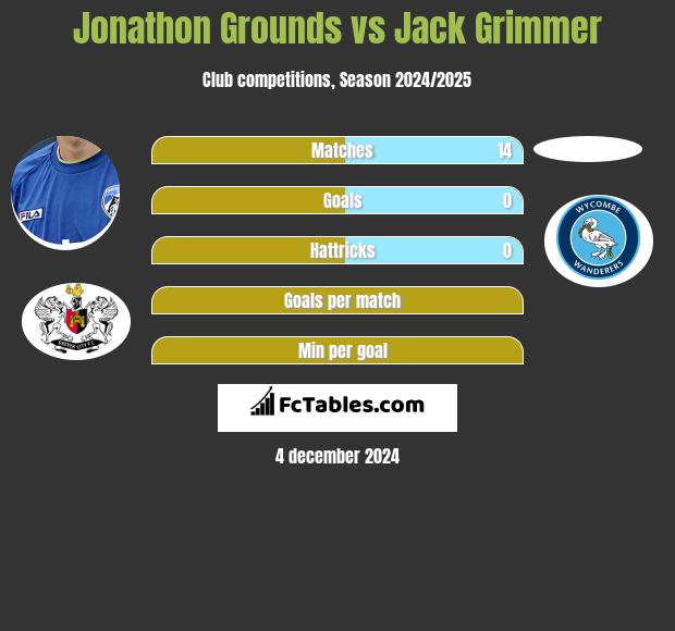 Jonathon Grounds vs Jack Grimmer h2h player stats