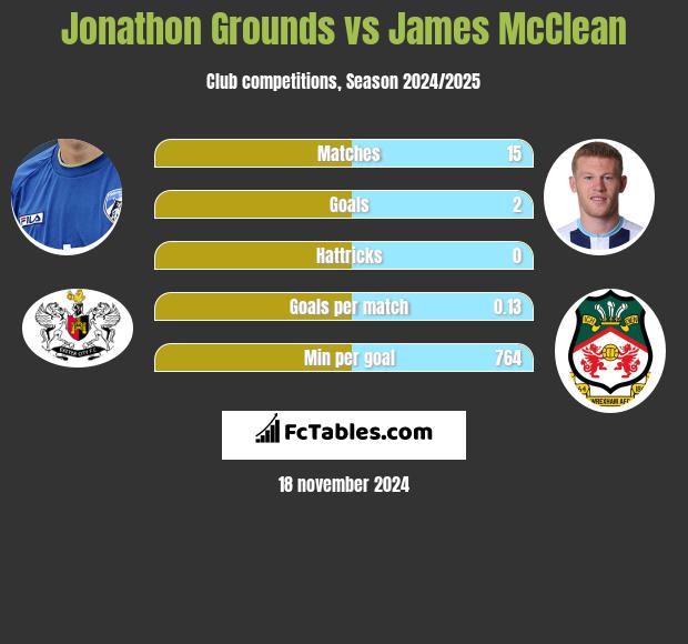 Jonathon Grounds vs James McClean h2h player stats