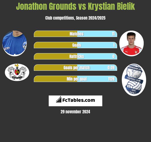 Jonathon Grounds vs Krystian Bielik h2h player stats