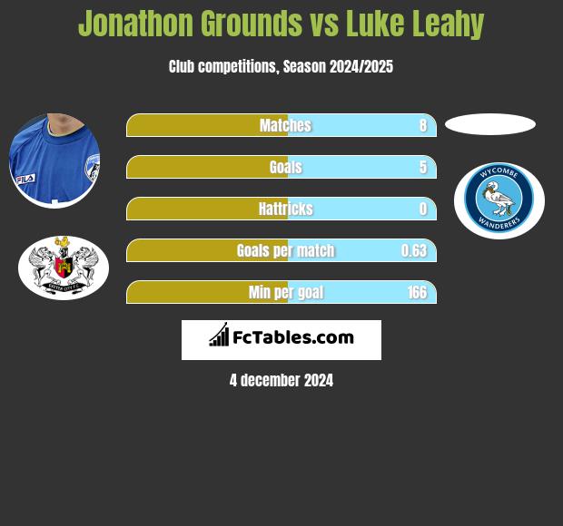 Jonathon Grounds vs Luke Leahy h2h player stats