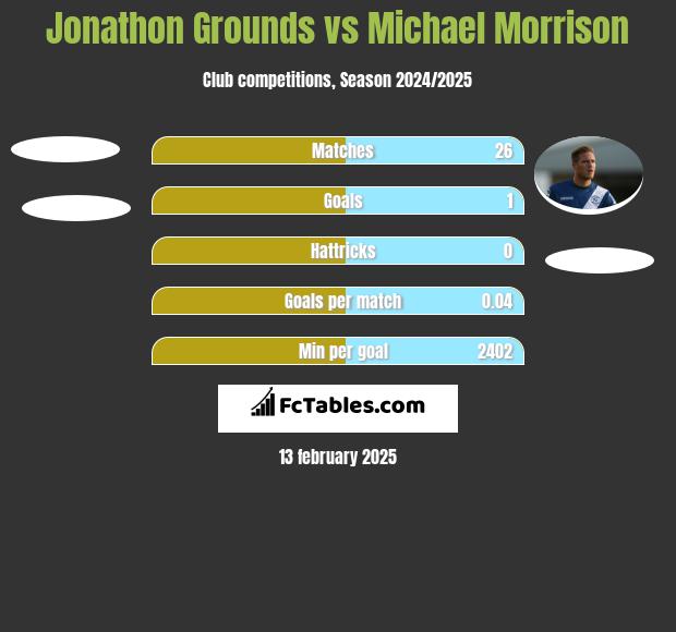 Jonathon Grounds vs Michael Morrison h2h player stats