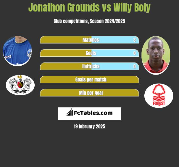 Jonathon Grounds vs Willy Boly h2h player stats