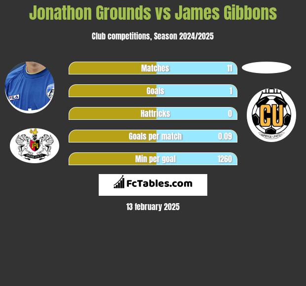 Jonathon Grounds vs James Gibbons h2h player stats