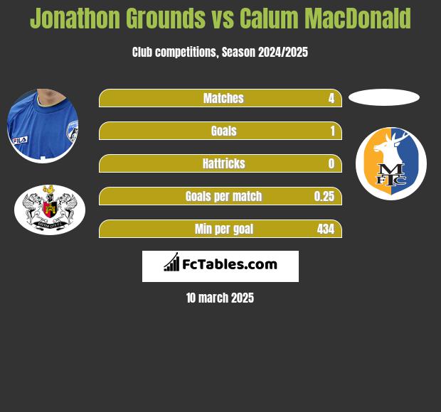 Jonathon Grounds vs Calum MacDonald h2h player stats