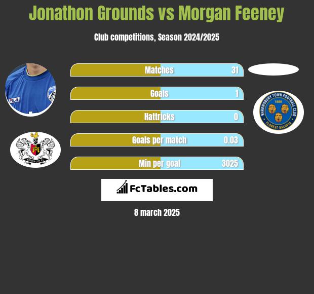 Jonathon Grounds vs Morgan Feeney h2h player stats