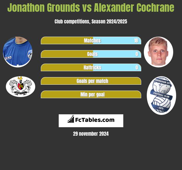 Jonathon Grounds vs Alexander Cochrane h2h player stats