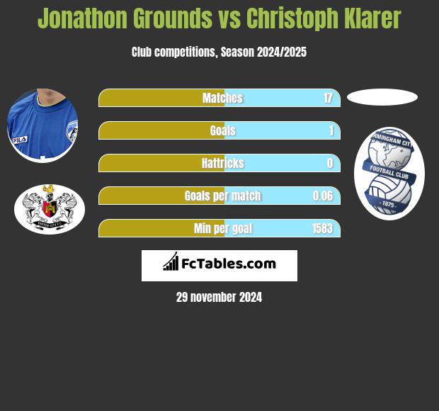 Jonathon Grounds vs Christoph Klarer h2h player stats