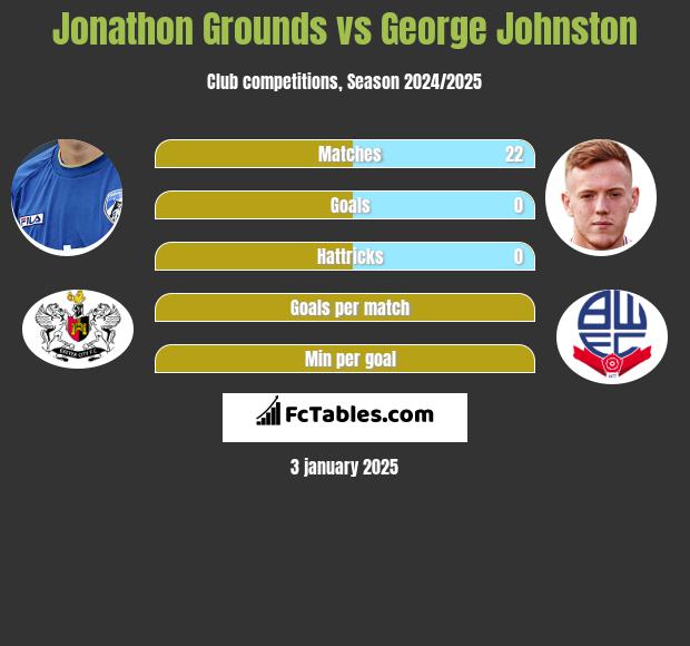 Jonathon Grounds vs George Johnston h2h player stats