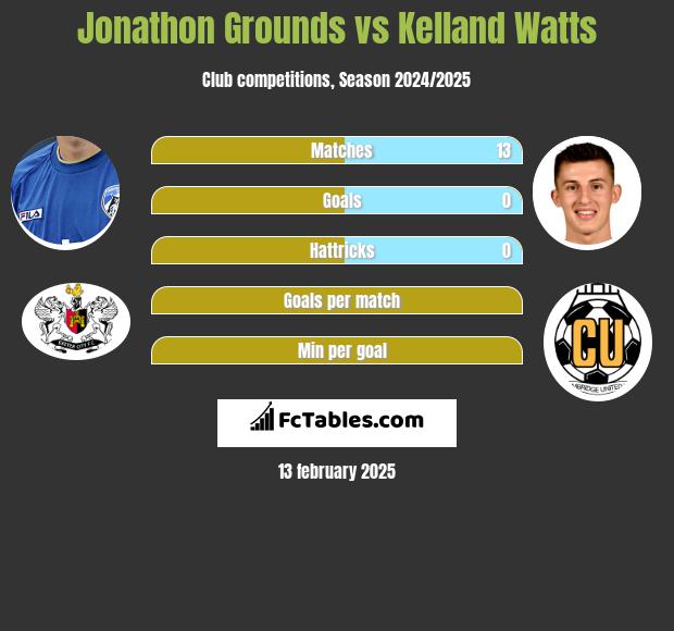 Jonathon Grounds vs Kelland Watts h2h player stats