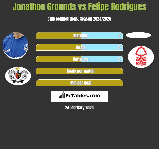 Jonathon Grounds vs Felipe Rodrigues h2h player stats