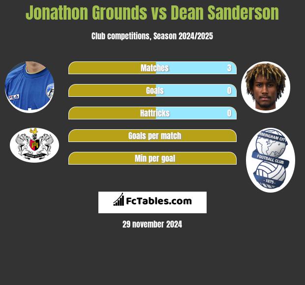 Jonathon Grounds vs Dean Sanderson h2h player stats