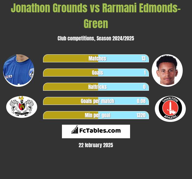 Jonathon Grounds vs Rarmani Edmonds-Green h2h player stats