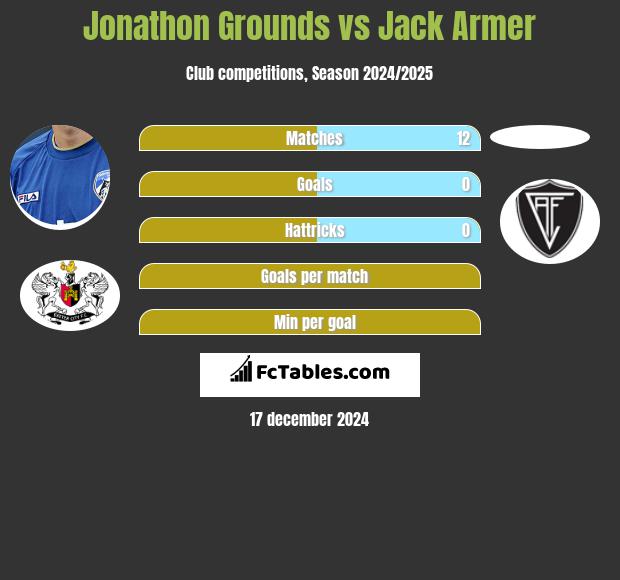 Jonathon Grounds vs Jack Armer h2h player stats