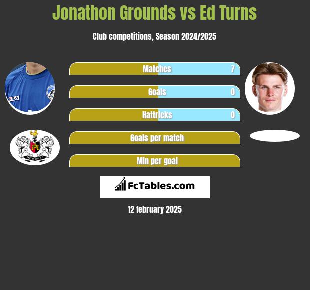 Jonathon Grounds vs Ed Turns h2h player stats