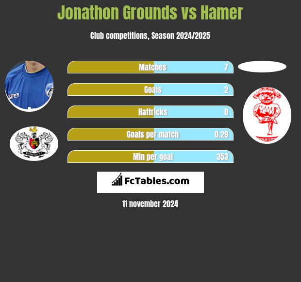 Jonathon Grounds vs Hamer h2h player stats