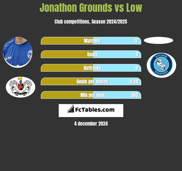 Jonathon Grounds vs Low h2h player stats