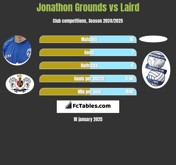 Jonathon Grounds vs Laird h2h player stats