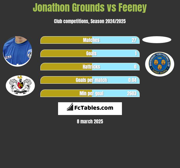 Jonathon Grounds vs Feeney h2h player stats