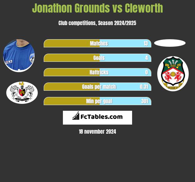 Jonathon Grounds vs Cleworth h2h player stats